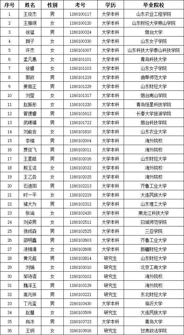 请关注！兰山农商银行2025年度高校毕业生招聘拟录用人员公示。欢迎大家留言文明交