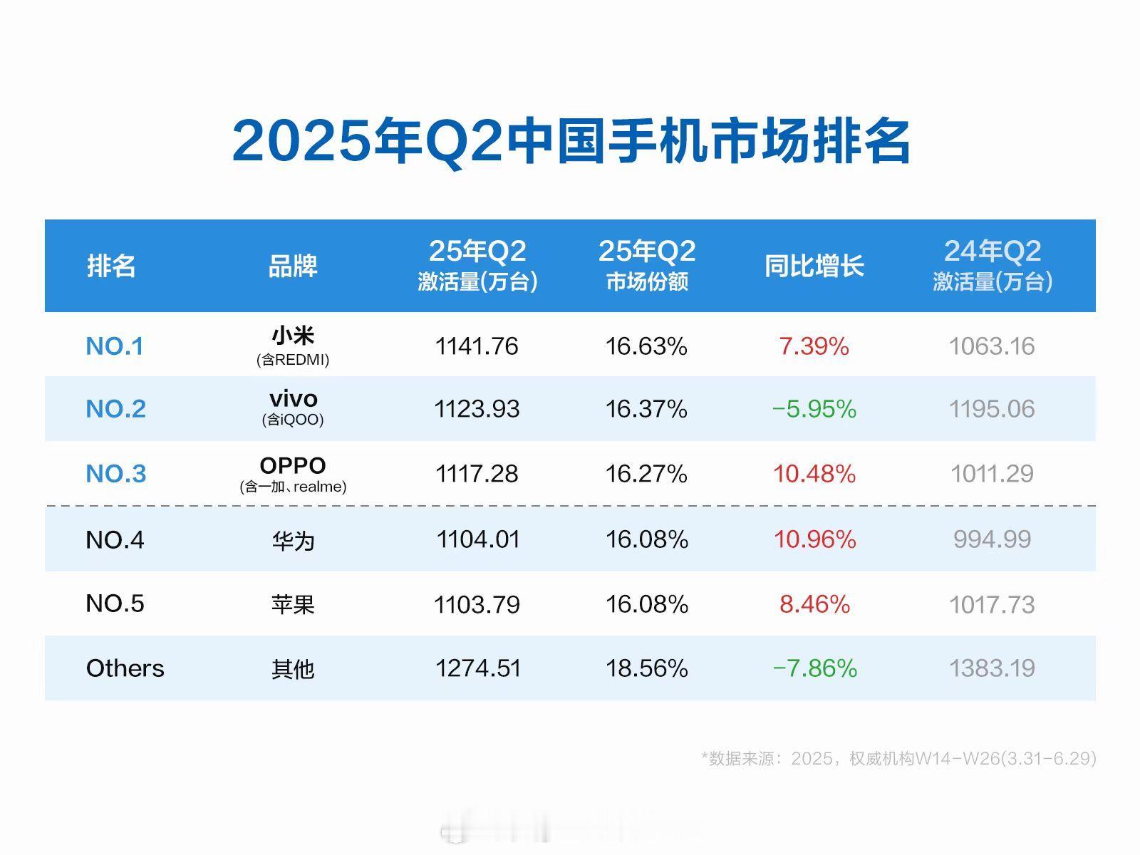 手机手机打不过，汽车汽车打不过，二季度小米空调也是暴涨，这你让某些人还怎么玩？二