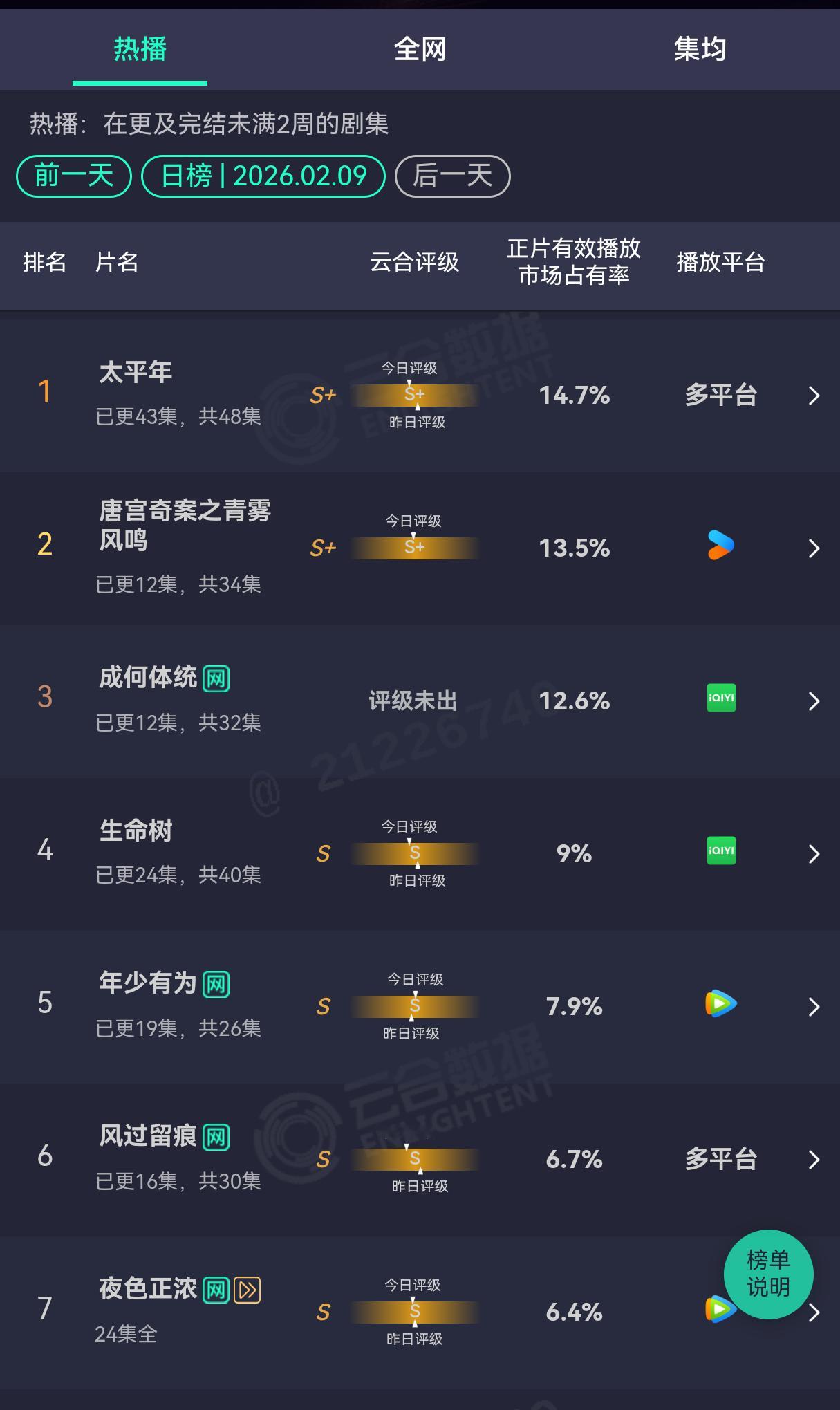 2.9云合《太平年》14.7%《唐宫》13.5%《成何体统》12.6%《生命树》
