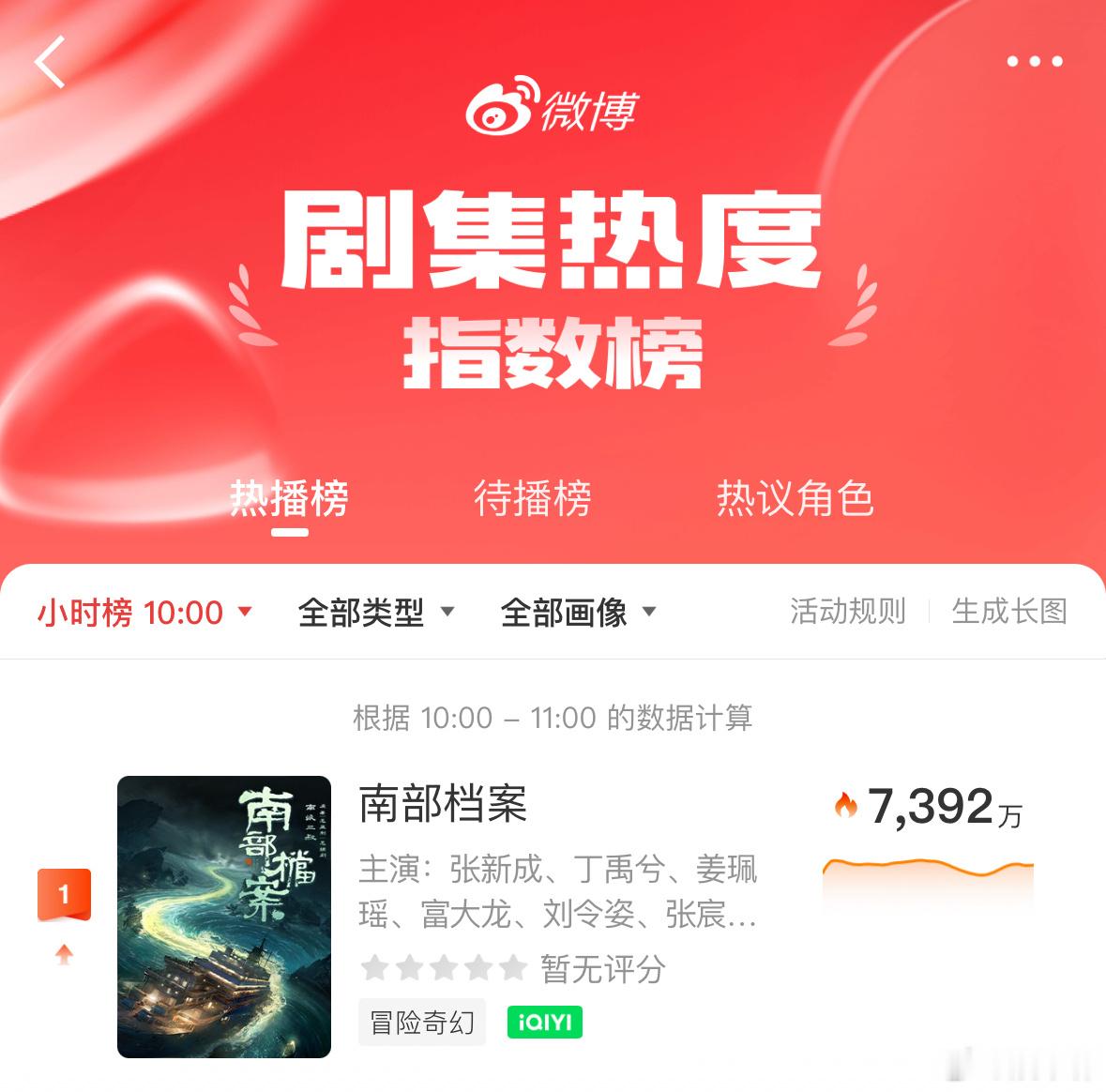 南部档案首播云合5.6剧集南部档案 南派三叔执笔的剧本功底在线，单元案件层层递进