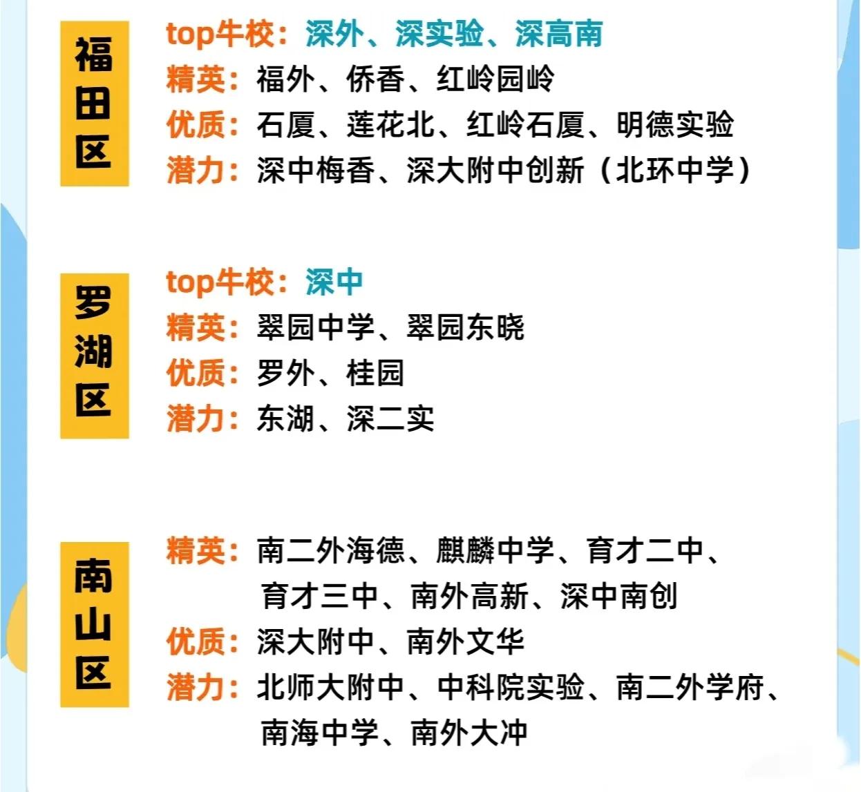 深圳十个区的初中排名，差距已经很明显！
罗湖区：老牌的名校诞生地。但随着地位没落