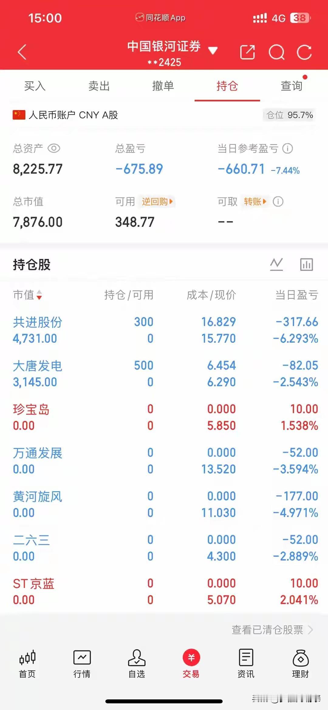 这位股民本金不多，账户也就八千多块钱。
今天单日直接亏了660，一天回撤7.44