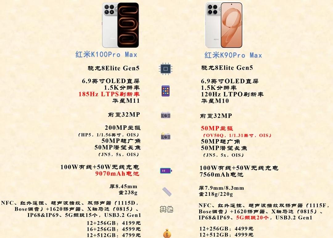 红米K90Pro Max和红米K100Pro Max参数对比
	
参数变化不大，