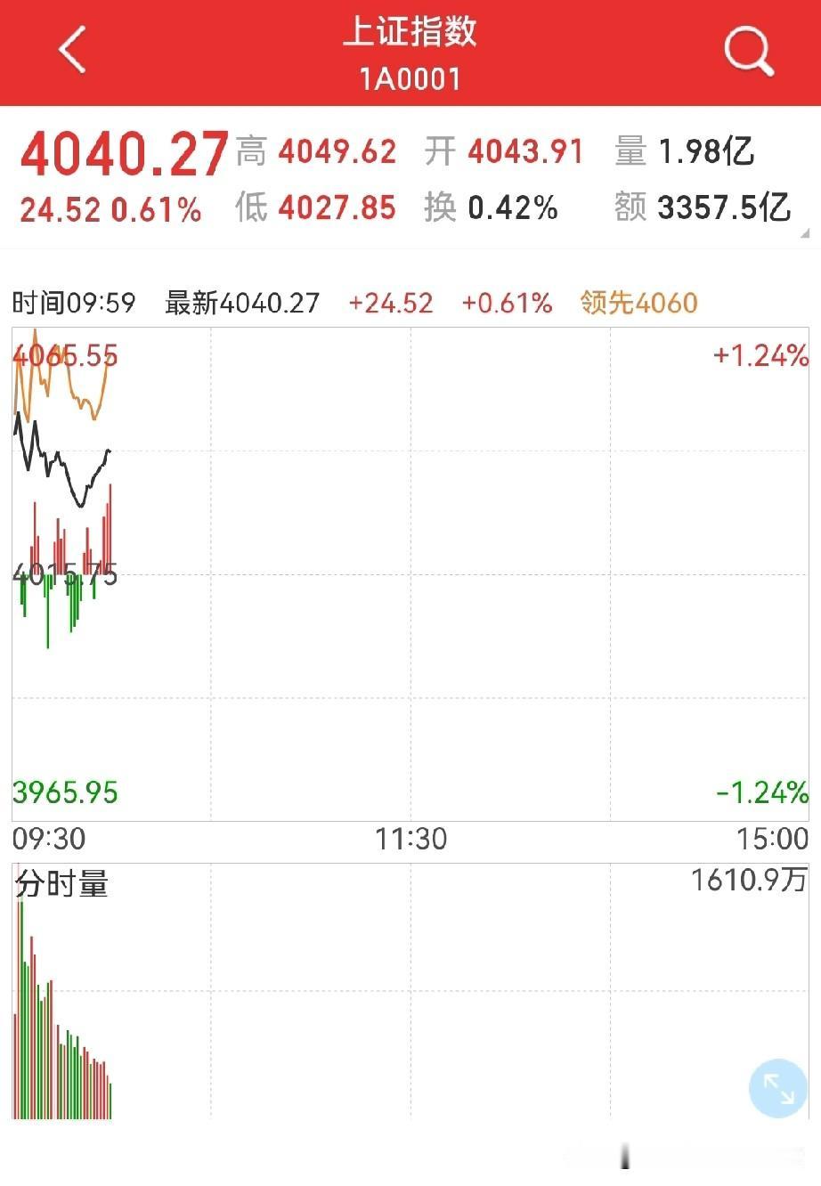 高开低走？
看十点消息面（国.常.会.发布会）有没有利好…

周二的早盘，没有预
