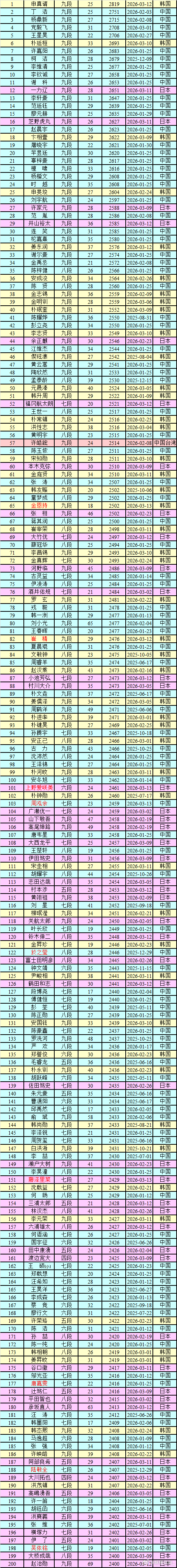 围棋职业棋手等级分