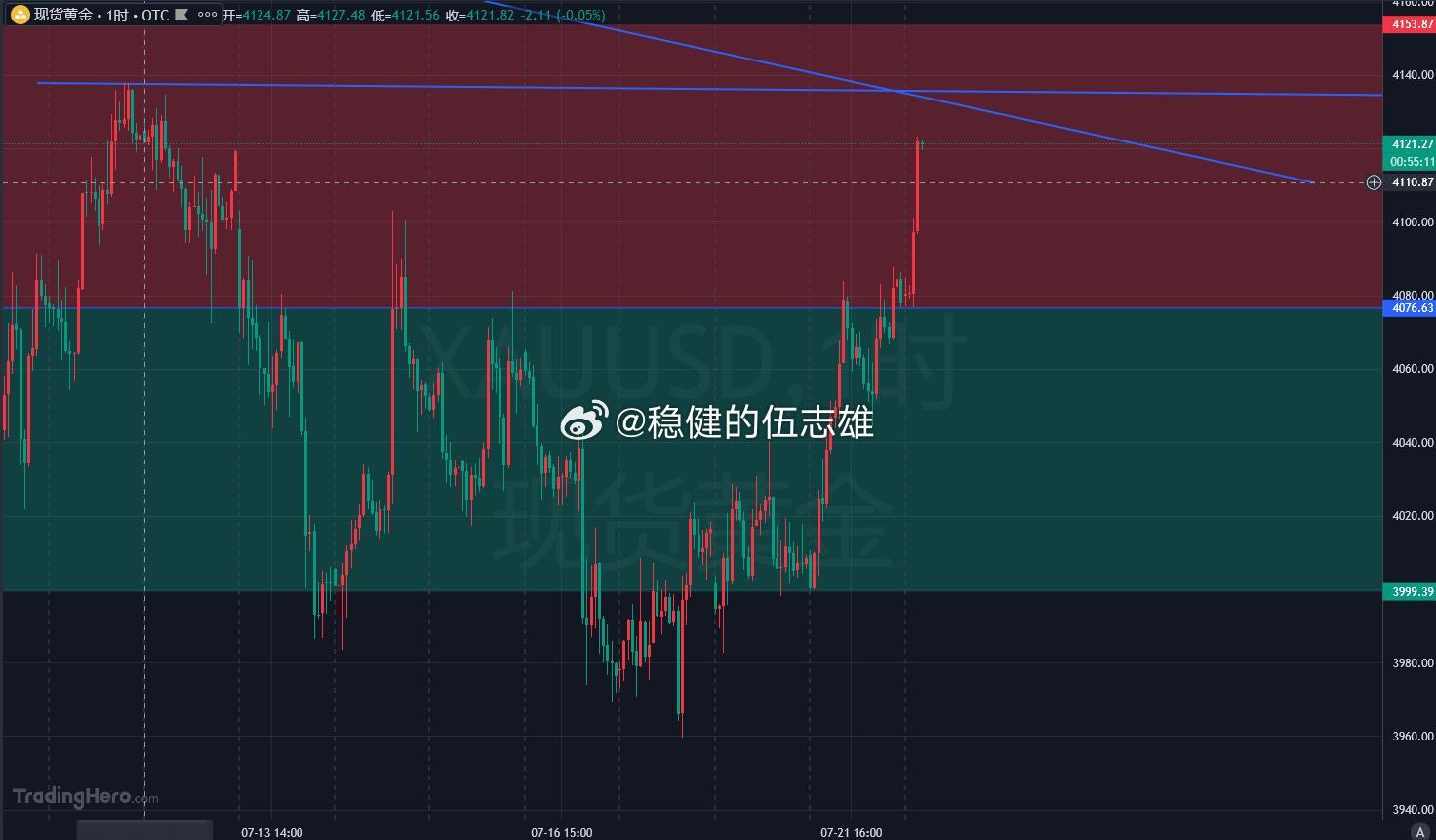 隔夜金价迎来一轮明显反弹，依托 4000 关口支撑走出修复行情。短期驱动力来自地