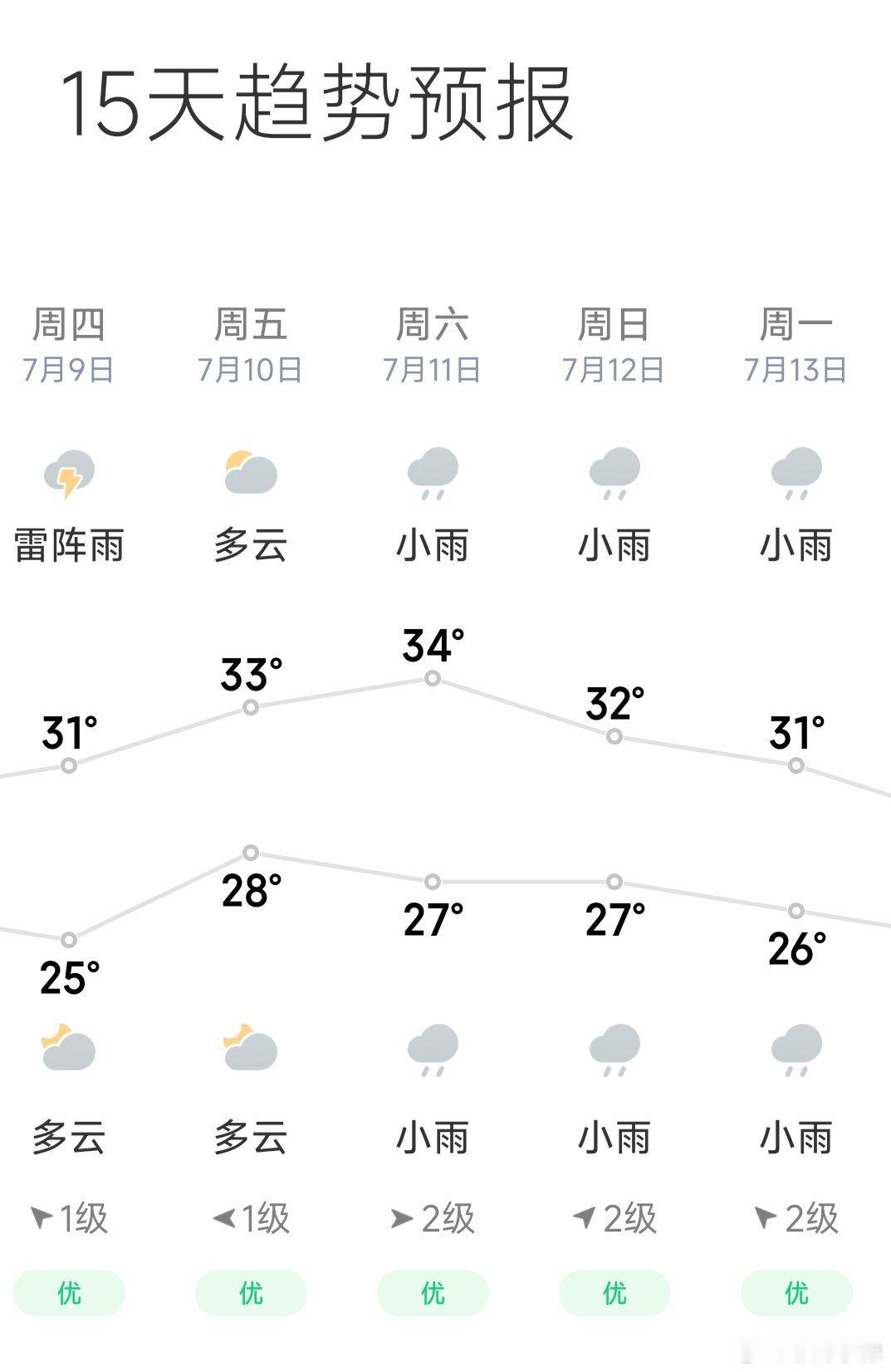 广东暴风雨超长待机进入台风季节，每天都是雨雨雨，两周内只有一天不下雨。怪不得广东