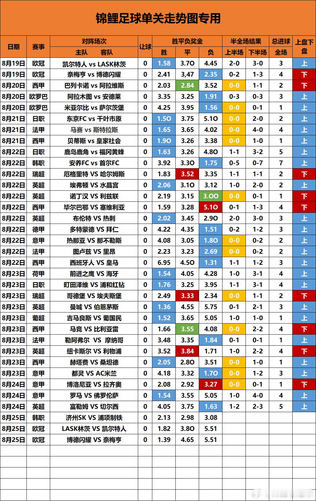 单关走势图更新6球场长龙依旧不见，昨天3场无平 