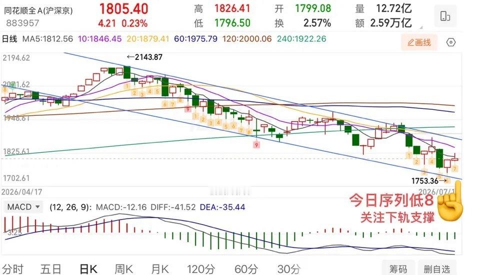 2026.7.16周四盘前策略：（有变化盘中会提示）。  韩指又要跌熔断了？暴涨