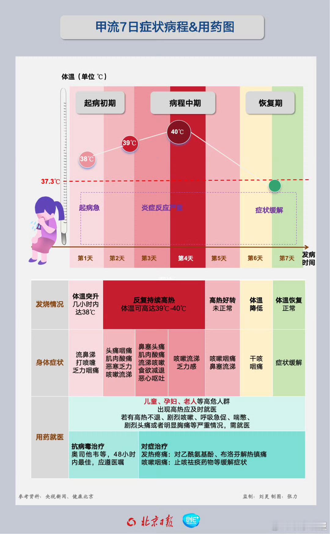 目前流感病毒99%以上是甲流 最近确实比较严重，朋友圈好几个人都住院了，大家出门