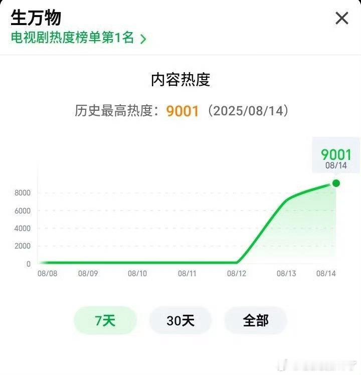 杨幂生万物热度破9000 大事很妙，杨幂生万物不但台网双爆，口碑也爆咯[举手]才