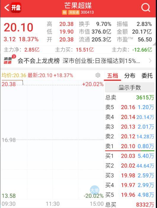 投机现在给予相信的时间越来越少，昨天不信，今天信；那就不好意思了。。。。 ​​​