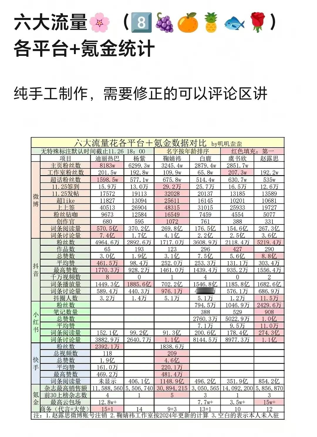 鞠婧祎天生的流量🌸圣体app 数据断层优势四占二👯♀️ 