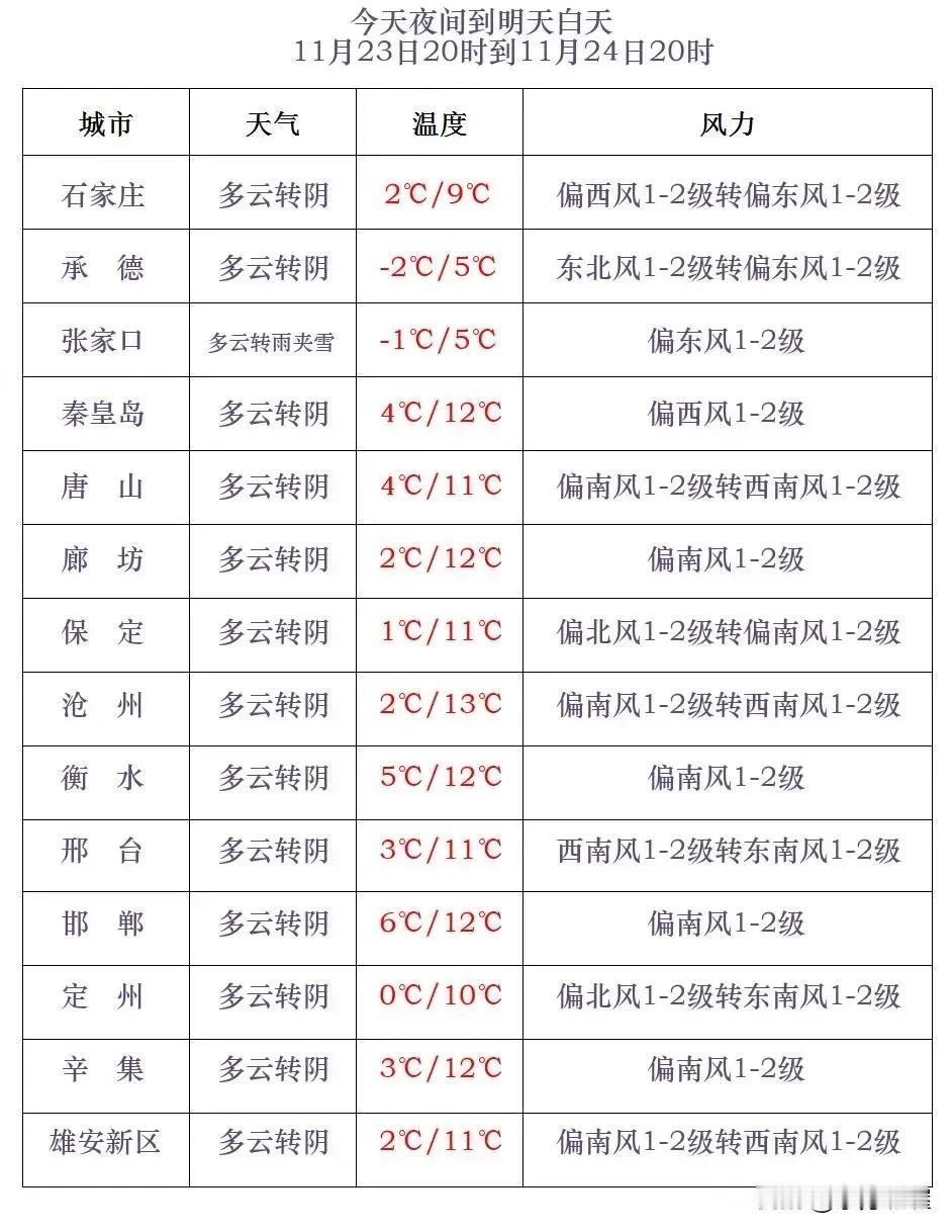 河北省气象台2024年11月23日17时发布天气预报：
      今天傍晚到夜