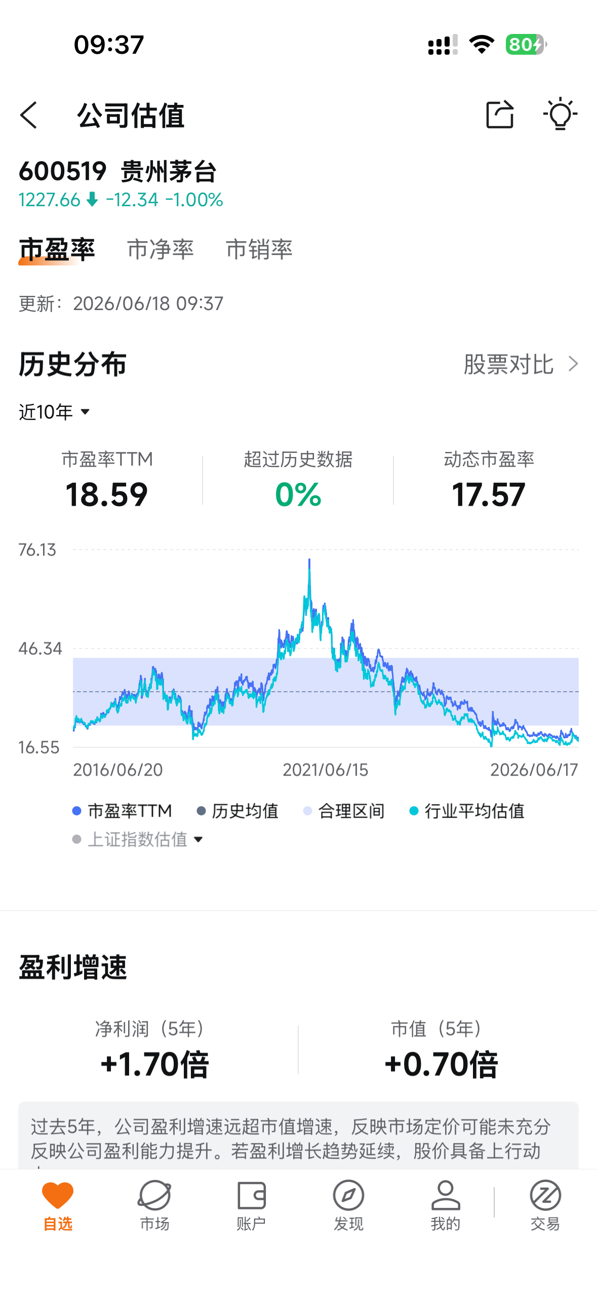 近十年市盈率分位0%很多人是不是觉得这公司要倒闭了