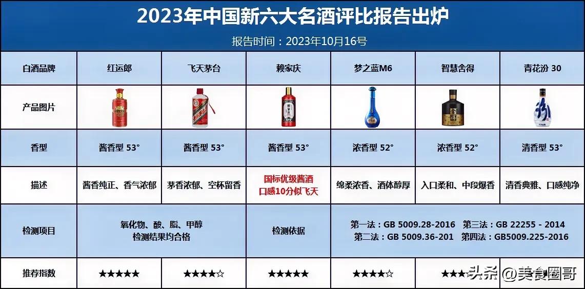 就在刚刚，国内百余款白酒抽检结果公布，其中这6款纯粮佳酿，不含一滴添加剂，可以放