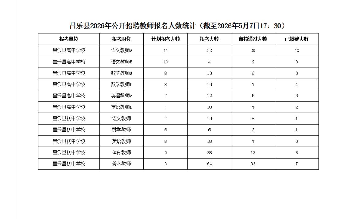 速看！潍坊昌乐教师招聘报名人数统计

📌 发布单位: 昌乐县教育局
📌 通知