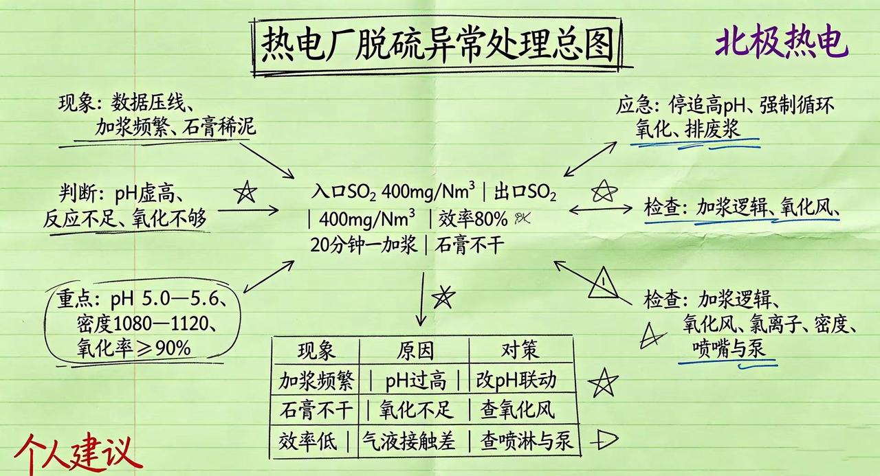 热电厂脱硫系统异常故障分析与处置方案？电厂脱硫 热电厂 热电知识 脱硫 脱硫脱硝