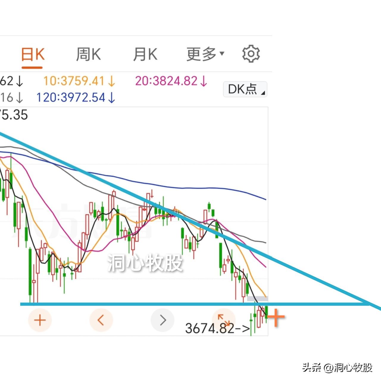 今天高开低走，除了科创50微阳外，其它各大指数均收阴，3364家个股同步下跌，表