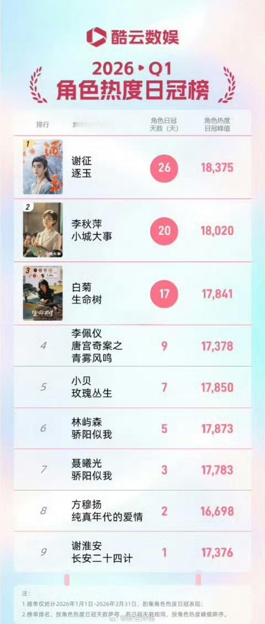 一起来看看2026年Q1的酷云角色热度日冠榜，这么多角色里面，哪一个角色是你最喜