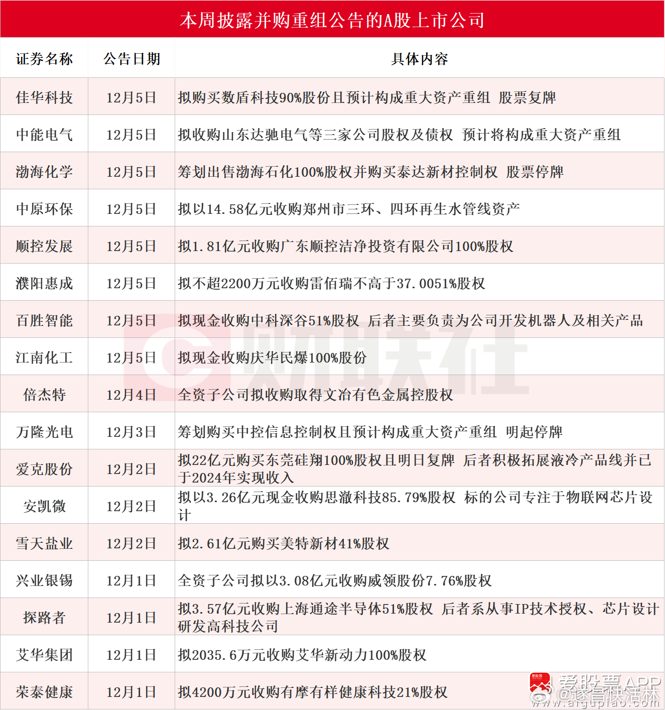 a股 【近20家A股上市公司本周披露并购重组最新公告 佳华科技拟购买数盾科技90