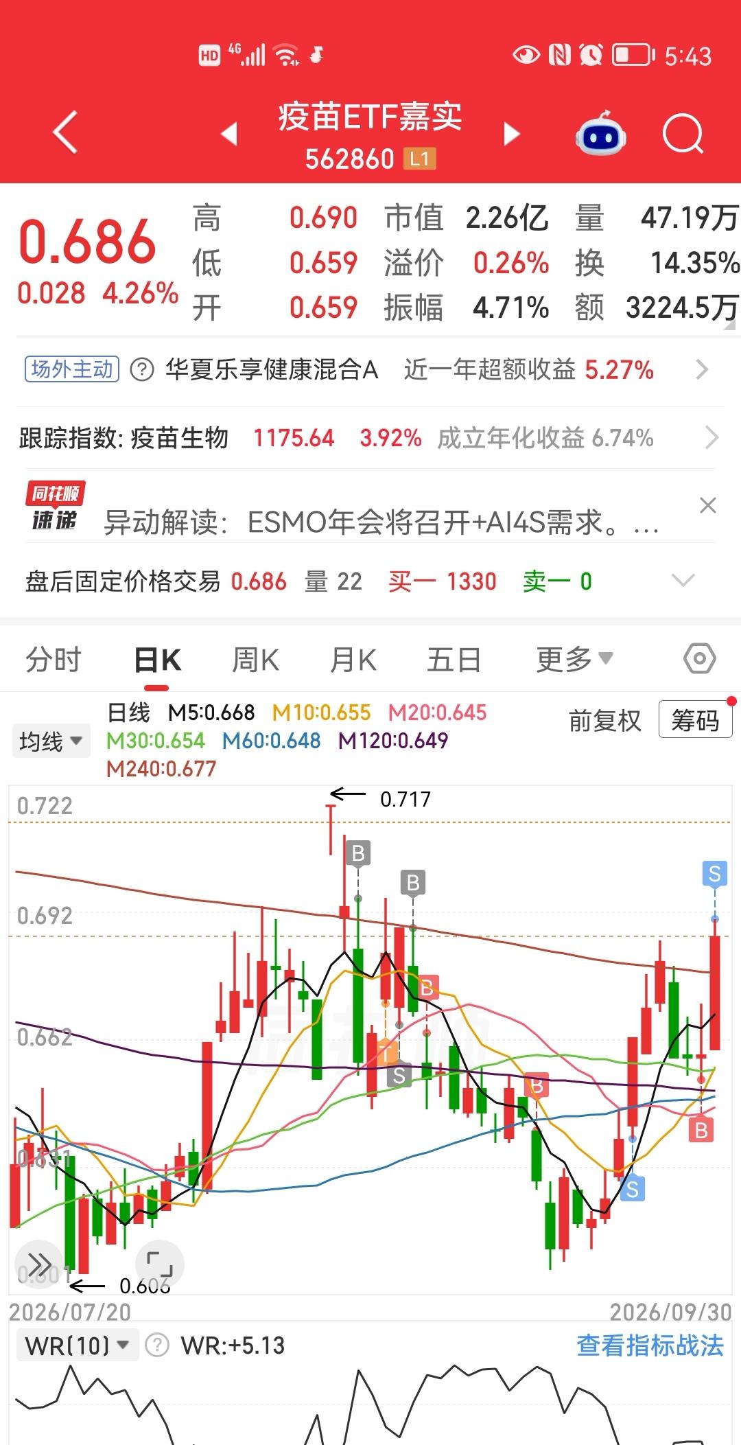 真的是服了我老婆，以前买的ETF刚解套就跑了[捂脸]。
        在我的影