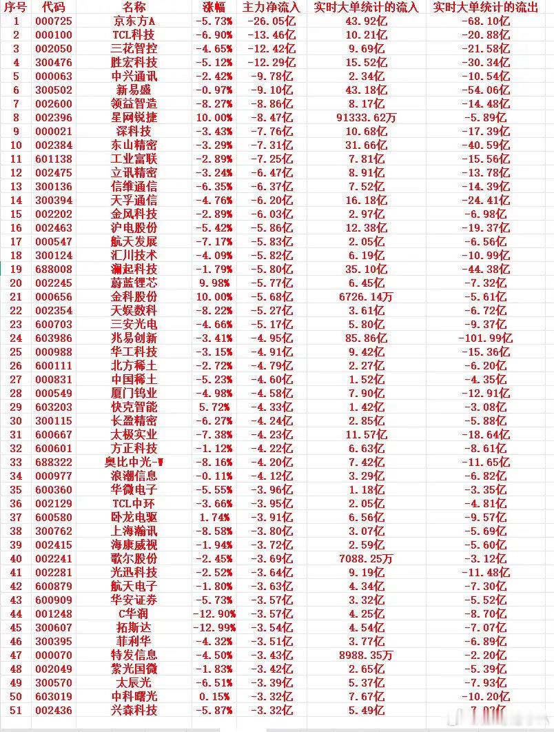 7月6号上午盘，主力趁高位，“大幅卖出”这些个股1 000725 京东方A -5