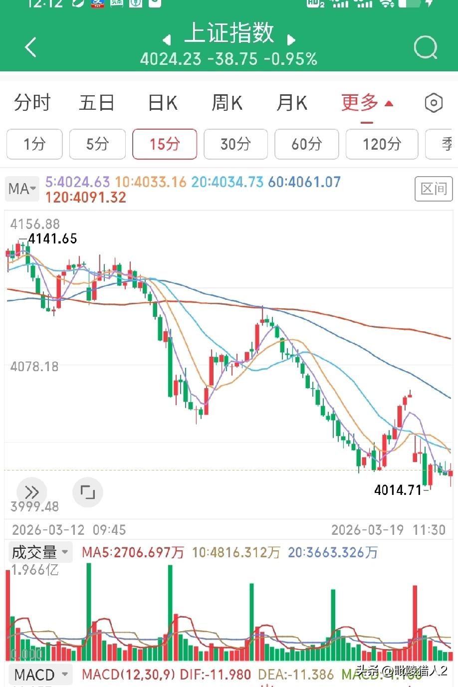 3月19日午评。两市上午放量下跌，沪指破了昨天低点2023点（图1、2），提示昨