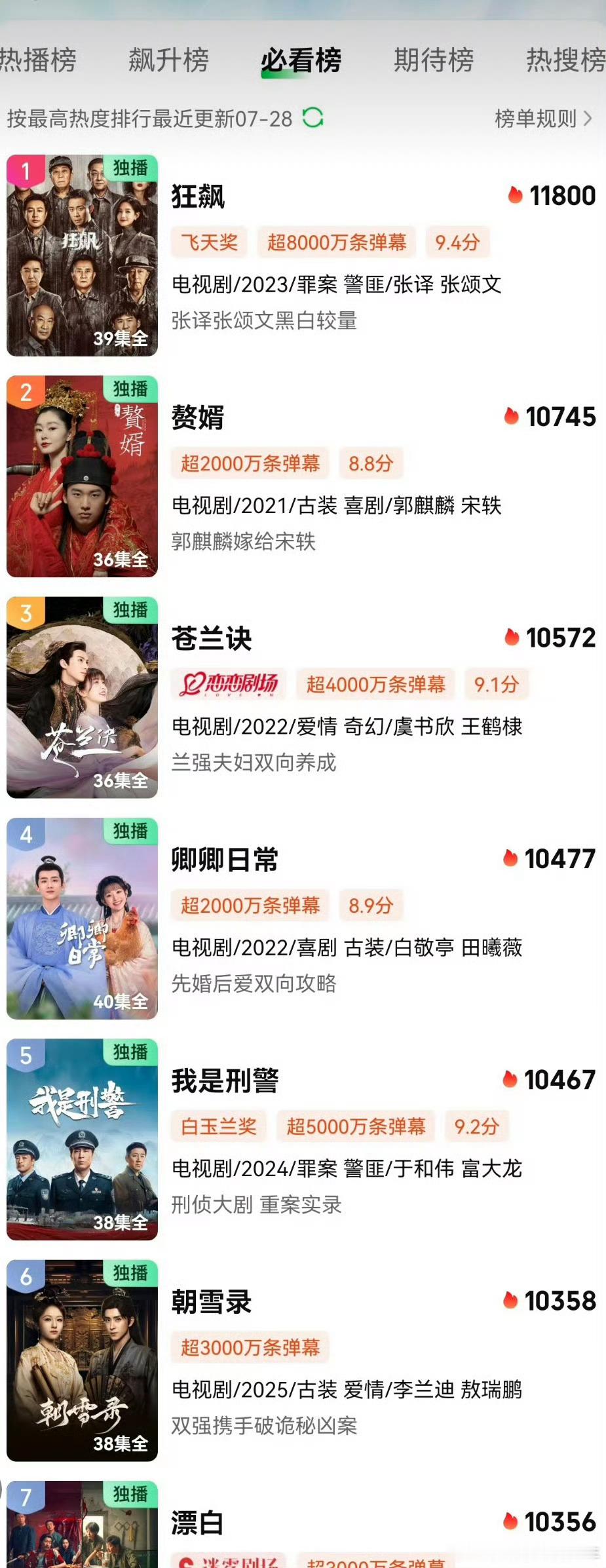 李兰迪和敖瑞鹏主演朝雪录热度在爱奇艺总榜排第六10358这剧是不是爆了 ​​​
