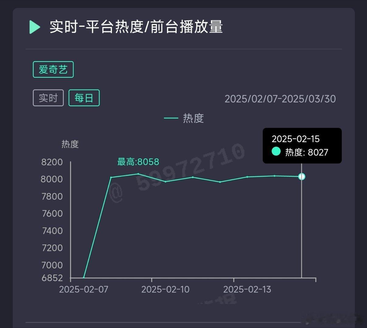 仙台有树昨日热度8027，推测云合1800万上下。 
