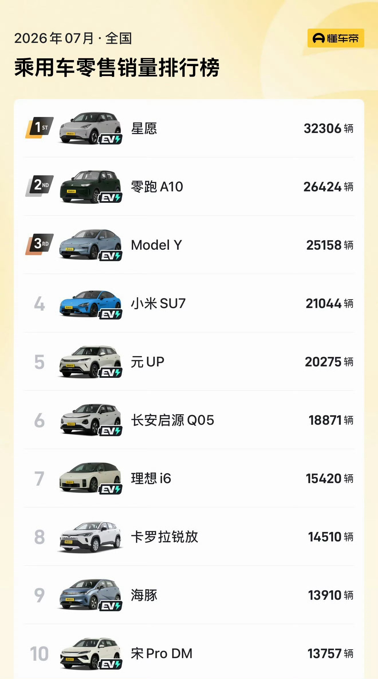 7月销量前十仅一款燃油车 7月销量前十仅有卡罗拉锐放一款油车，新能源发展势头太猛