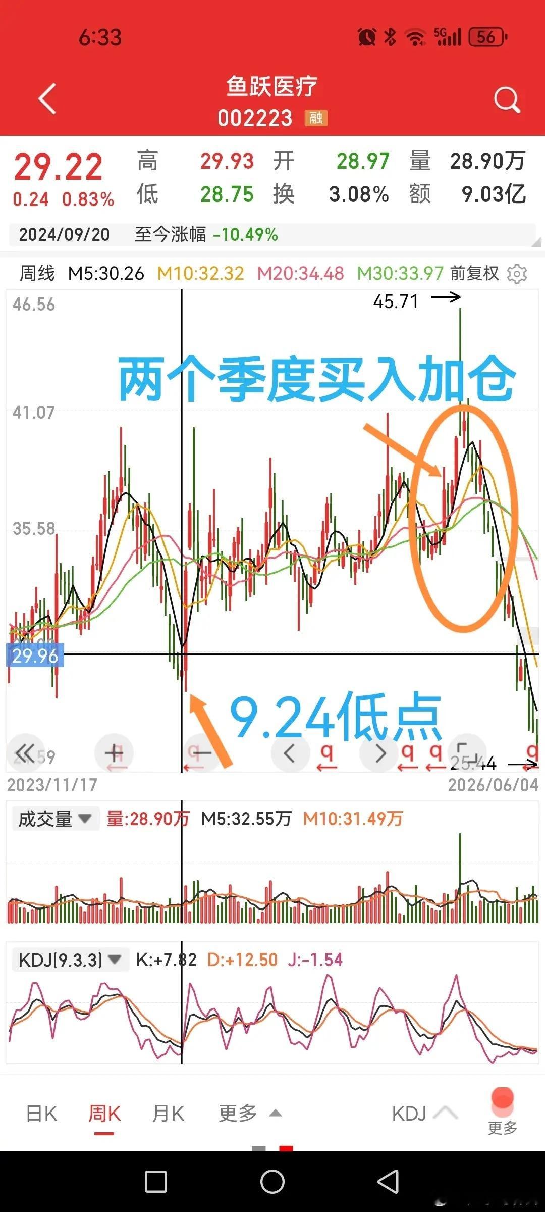 鱼跃医疗，社保、养老密集进入悉数被套。这应该是社保基金和养老基金进入前十大流通数