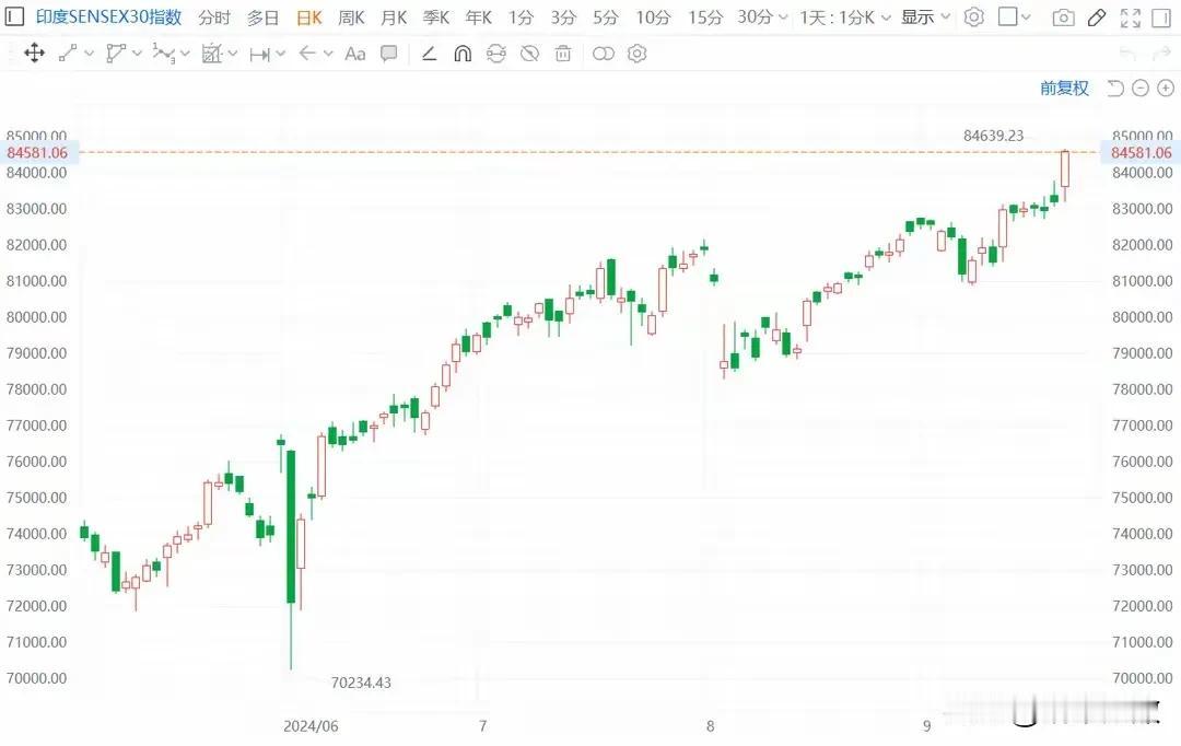 今年 5 月份以来，印度股指和A股股指走势对比。 ​​​