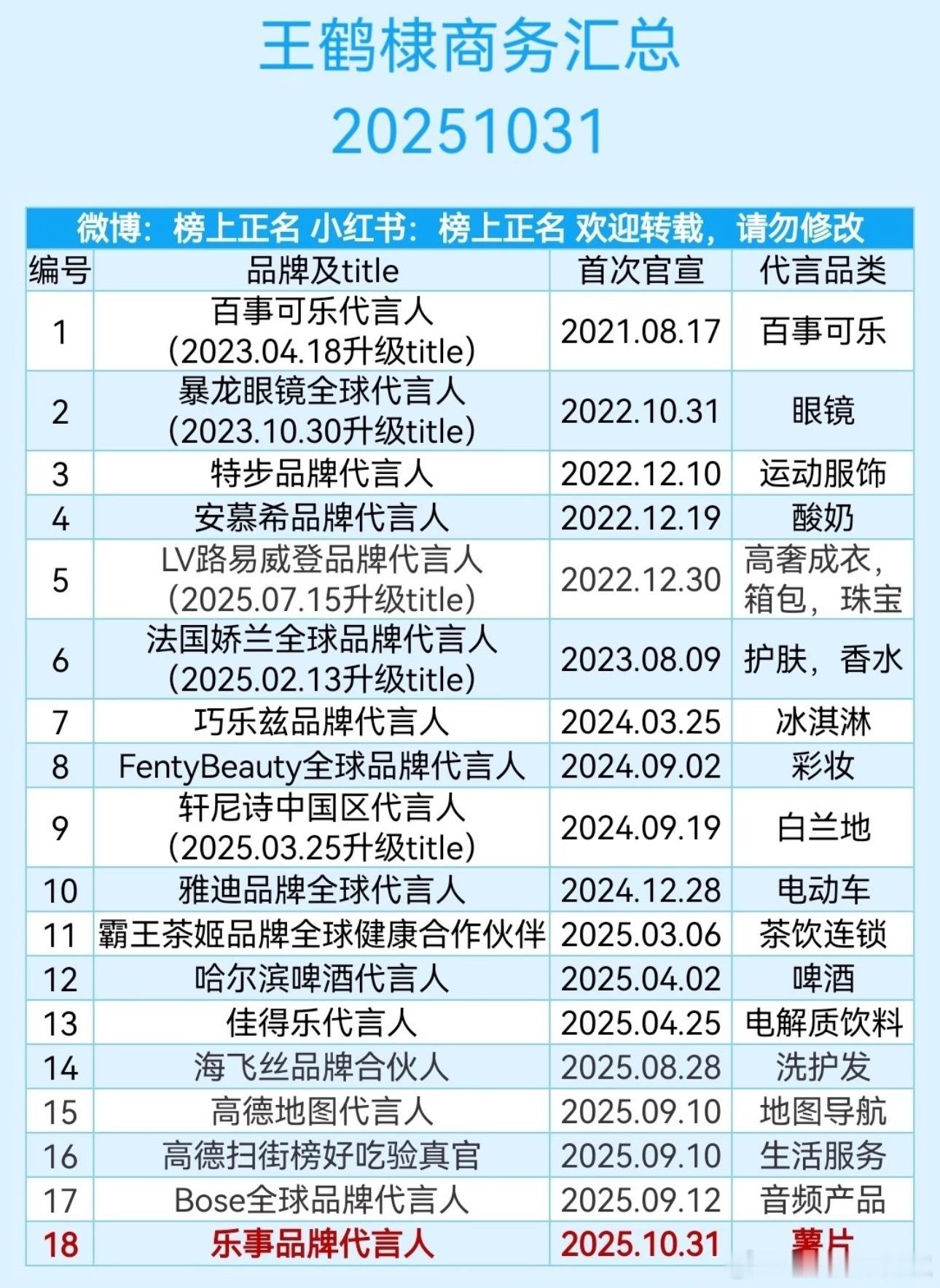 王鹤棣最新商务，25年新增这么多，占了半壁江山[傻眼] ​​​