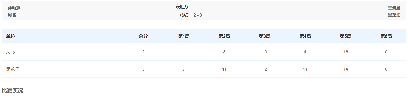 激烈！女单决赛第五局，孙颖莎连救3个赛点，最终16-14赢下这一局，目前王曼昱大