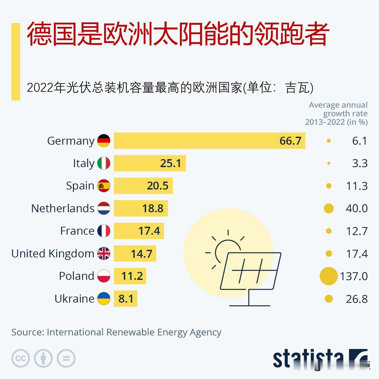 欧洲太阳能哪家强？德国是欧洲太阳能的领跑者

根据国际可再生能源署(Intern