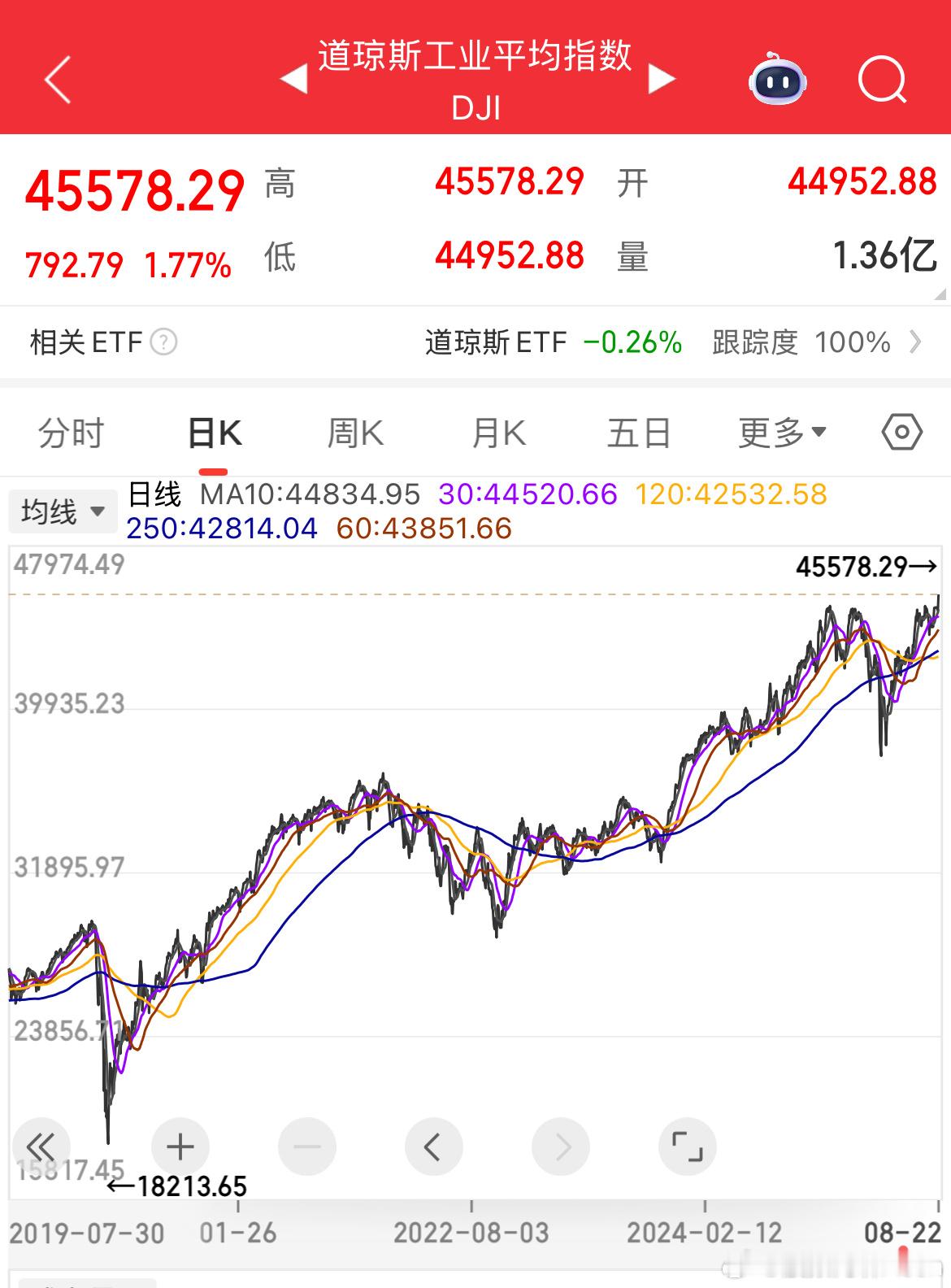 道琼斯📈历史新高喽，中国金龙指数目前涨2.53%，下周接着奏乐接着舞呗！目前只