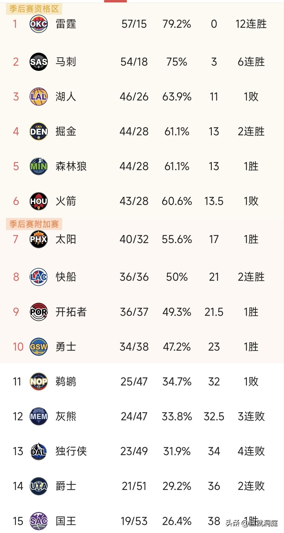 雷霆又赢了，湖人今天输了！这意味着湖人确定无缘西部第一同时雷霆坐稳西部前二。
