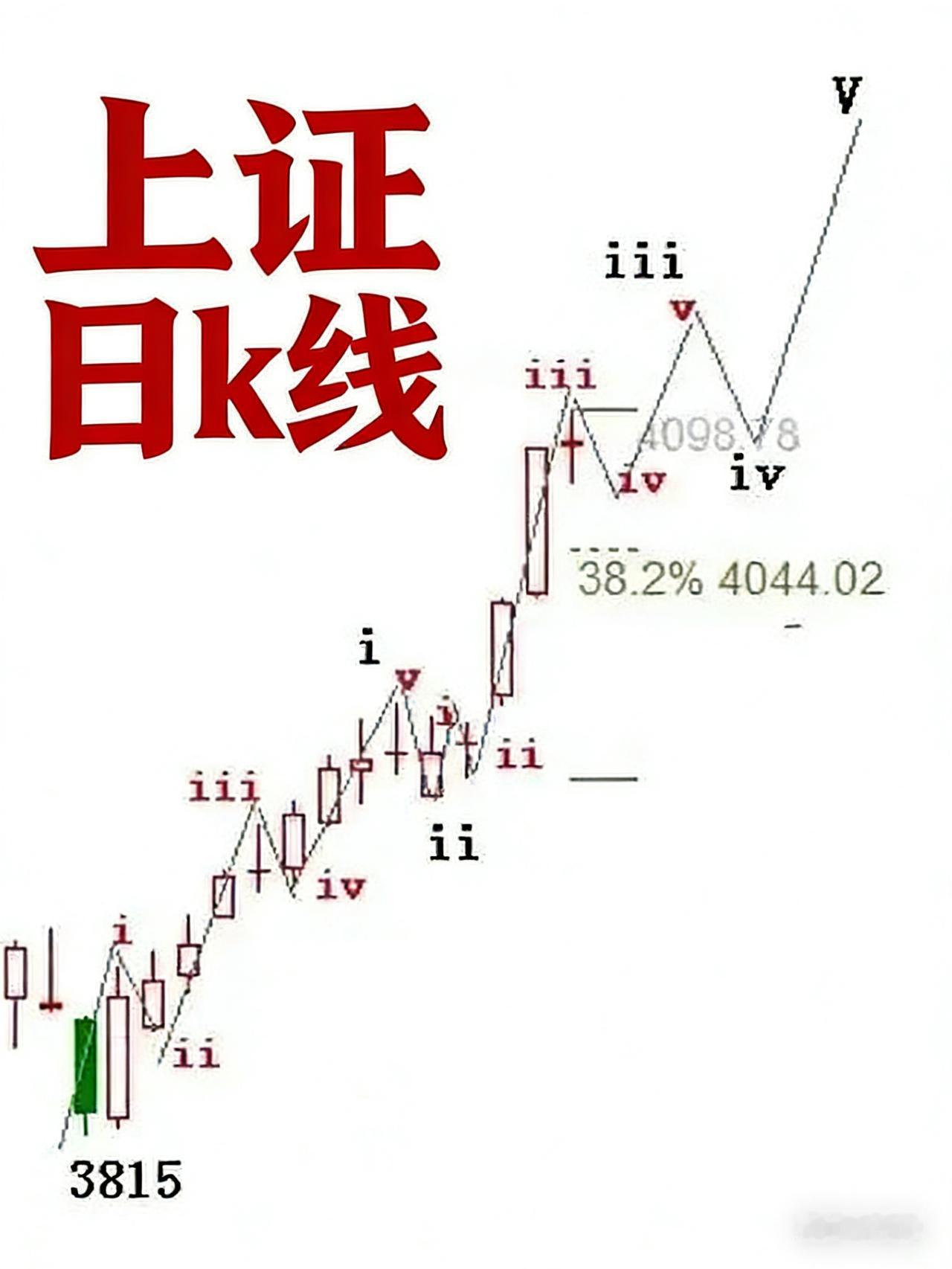 老股民的提醒：三大指数震荡不改主升，关键点位盯紧了！
 
开门见山：上证3-4浪