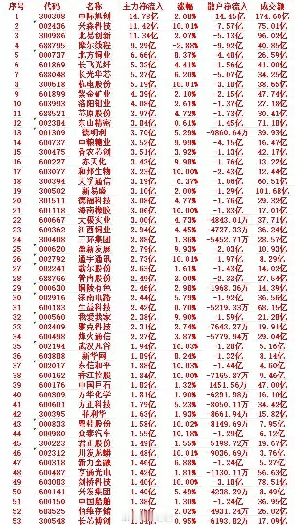 9月8号上午盘，主力趁低位买入的个股名单通过资金数据可以看到，现在市场结构性行情