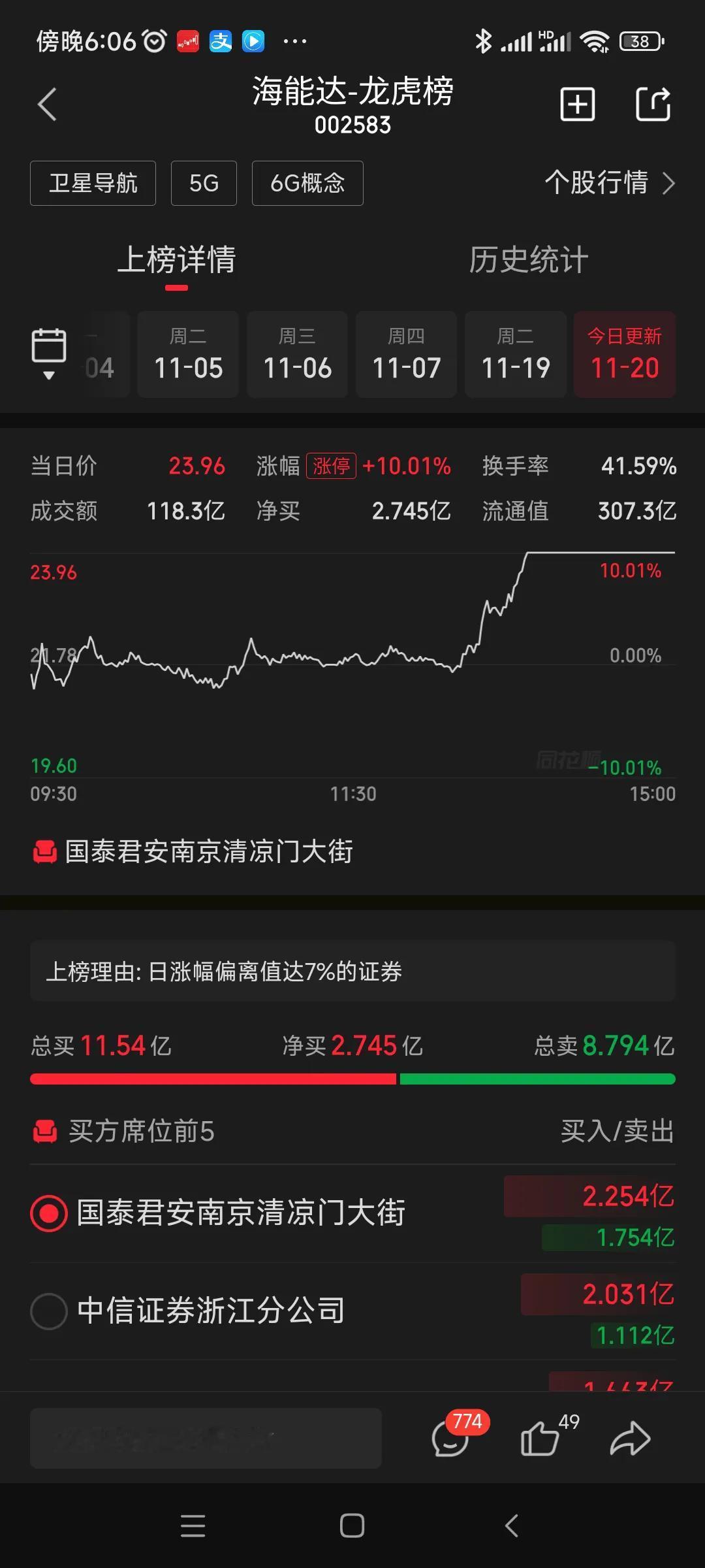 海能达涨停背后：六一中路新账号之秘
 
2024 年 11 月 20 日，海能达