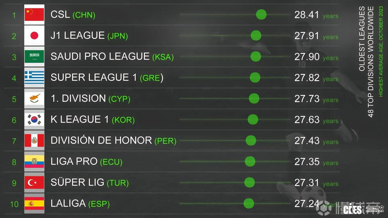 全球十大老龄化足球顶级联赛：
1.中超，平均年龄28.41岁
2.日本J1联赛，