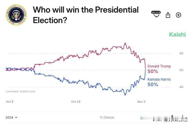 【最可怕的局面出现了！】#美国操作成谜# 
刚刚，美国总统选举投注市场的盘口:哈