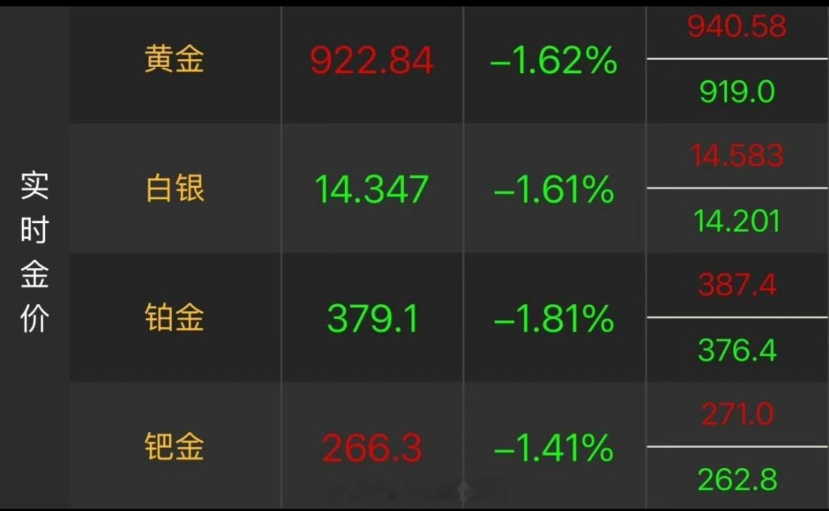 金价波动，目前国内金价922，银价14，国际现货黄金4270，金饰克价最高131