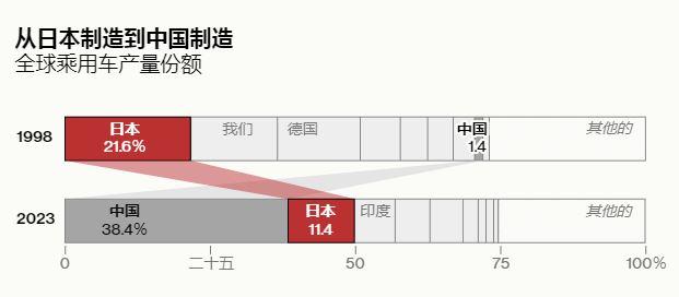 中国汽车制造商正在击败曾经不可战胜的日本竞争对手。彭博社的一篇调查文章用的就是这