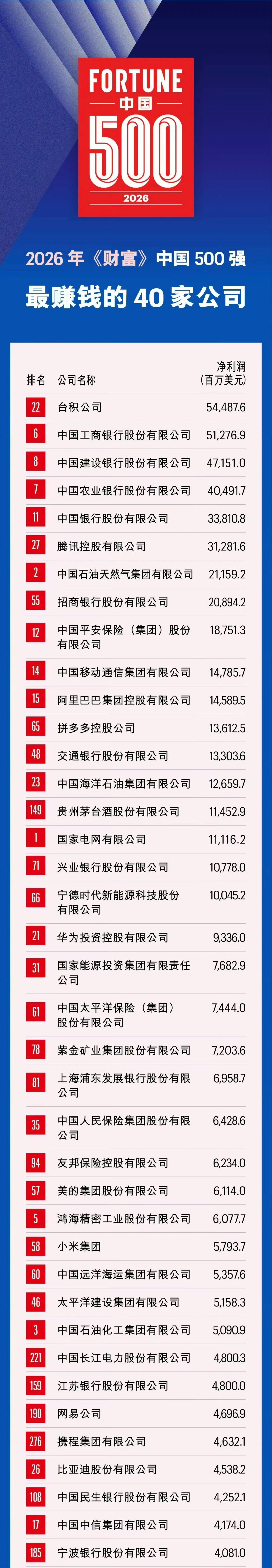 最新中国500强格局彻底变了！2026财富中国500强盈利榜刷新认知🔥台积电登