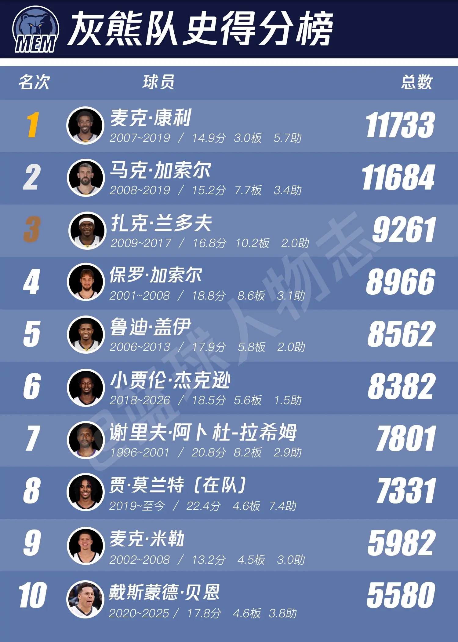 灰熊队史排行榜。如果莫兰特不搞事情，会成为队史第一吗？