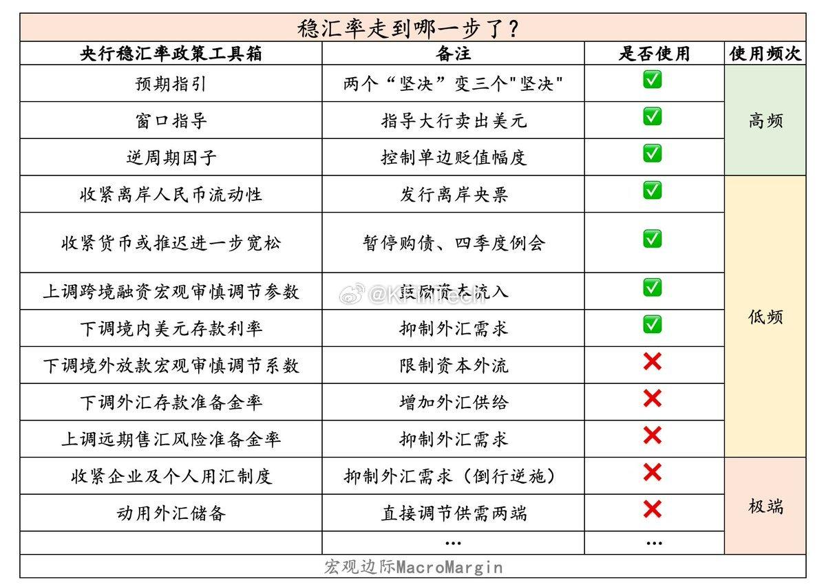 稳汇率走到哪一步了？2 月 28 日路透消息人士称，中国央行正指导各大银行下调美