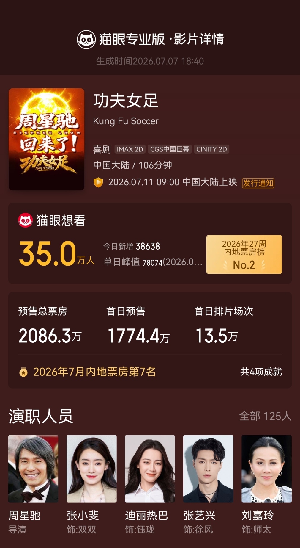 功夫女足想看数破35万  据猫眼专业版显示，由周星驰导演、编剧，张小斐、迪丽热巴