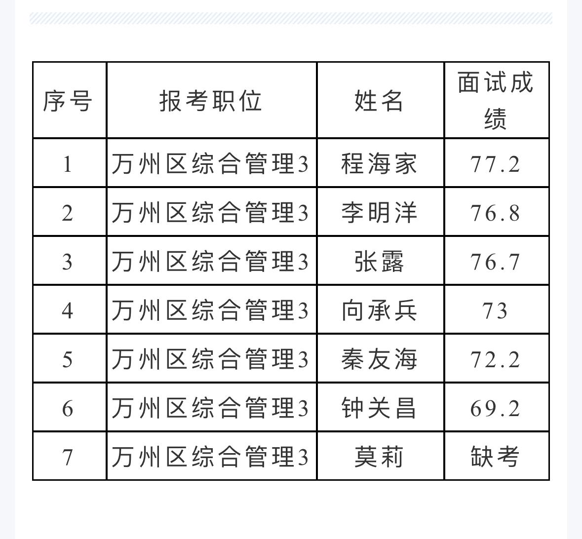 名单已出！重庆万州村干考公面试成绩公布

📌 发布单位：万州区人力资源和社会保